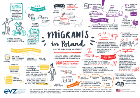 Plansza informacyjna Migrants in Poland